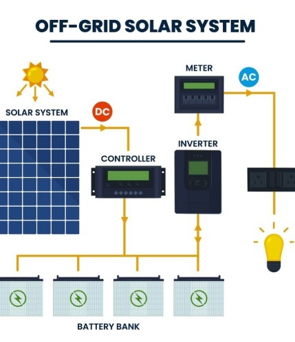 Image showing the working of off grid solar power system